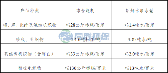 東城推動(dòng)綠色發(fā)展 工信部發(fā)布《印染行業(yè)規(guī)范條件（2023版）》